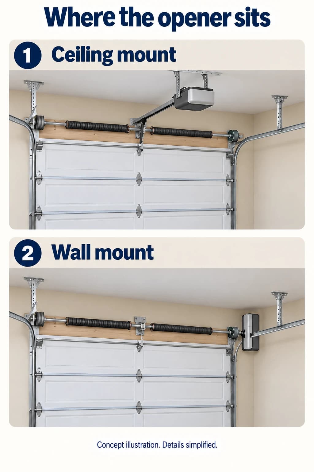 Concept comparison of the same white sectional garage door with a ceiling opener and central rail above, then a wall-mounted opener beside the spring shaft below; the door's side tracks remain in both views.